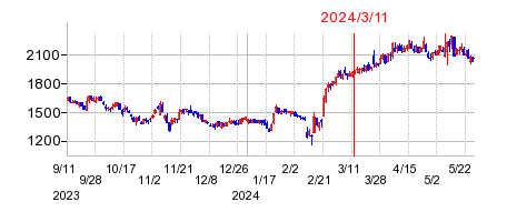 2024年3月11日 15:13前後のの株価チャート